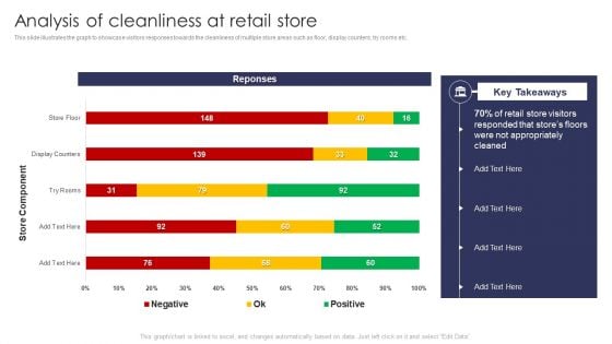 Analysis Of Cleanliness At Retail Store Retail Outlet Operations Performance Evaluation Diagrams PDF