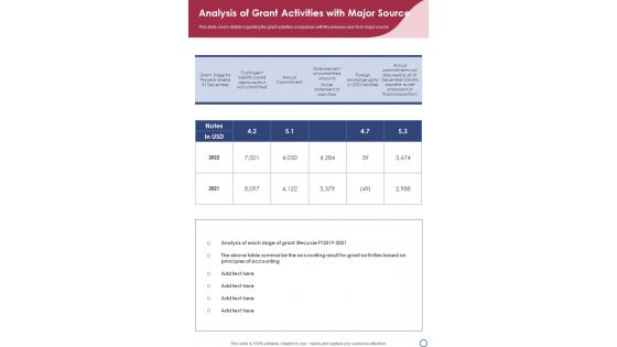 Analysis Of Grant Activities With Major Source One Pager Documents