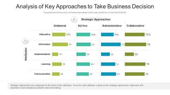 Analysis Of Key Approaches To Take Business Decision Ppt PowerPoint Presentation Styles PDF