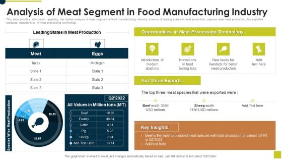 Analysis Of Meat Segment In Food Manufacturing Industry Ppt Portfolio Demonstration PDF