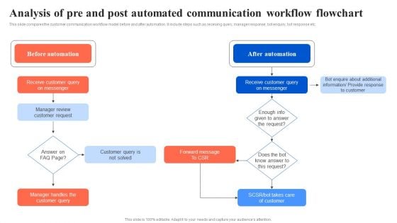 Analysis Of Pre And Post Automated Communication Workflow Flowchart Formats PDF