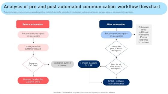 Analysis Of Pre And Post Automated Communication Workflow Flowchart Rules PDF