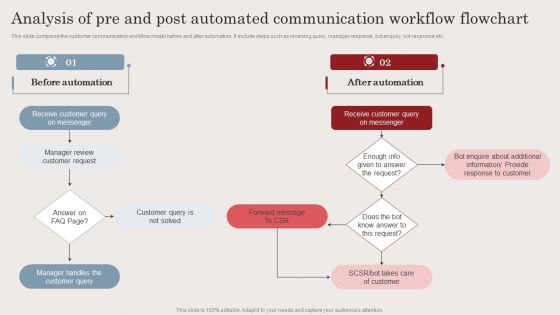 Analysis Of Pre And Post Automated Communication Workflow Flowchart Themes PDF Analysis Of Pre And Post Automated Communication Workflow Flowchart Themes PDF