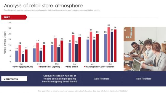 Analysis Of Retail Store Atmosphere Retail Outlet Operations Performance Evaluation Slides PDF