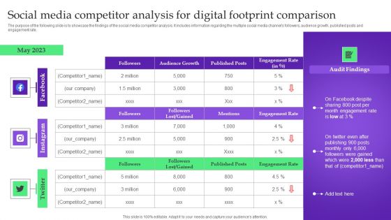 Analysis Plan For E Commerce Promotion Tactics Social Media Competitor Analysis For Digital Footprint Comparison Demonstration PDF