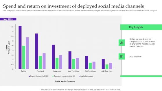 Analysis Plan For E Commerce Promotion Tactics Spend And Return On Investment Of Deployed Social Media Channels Mockup PDF