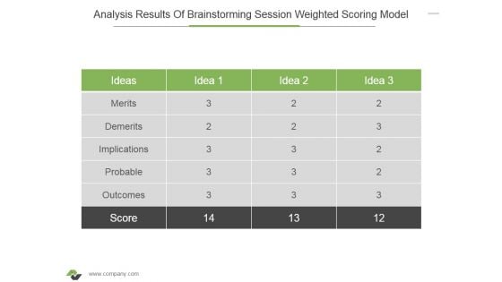 Analysis Results Of Brainstorming Session Weighted Scoring Model Ppt PowerPoint Presentation File Maker