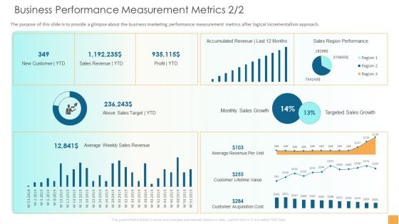 Analytical Incrementalism Business Performance Measurement Metrics Sales Infographics PDF