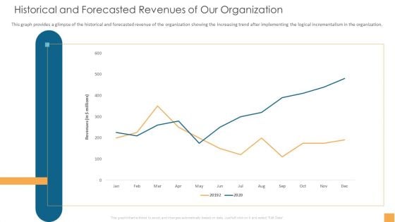 Analytical Incrementalism Historical And Forecasted Revenues Of Our Organization Formats PDF