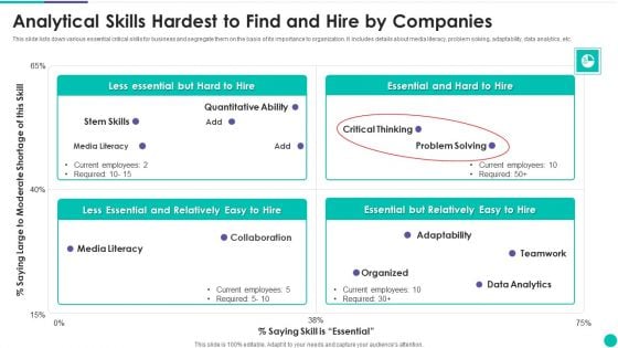 Analytical Skills Hardest To Find And Hire By Companies Slides PDF