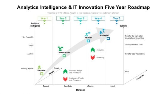 Analytics Intelligence And IT Innovation Five Year Roadmap Designs