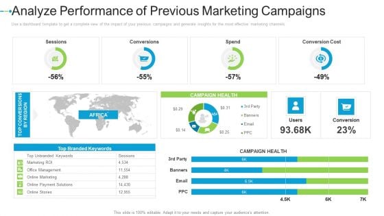 Analyze Performance Of Previous Marketing Campaigns Internet Marketing Strategies To Grow Your Business Topics PDF