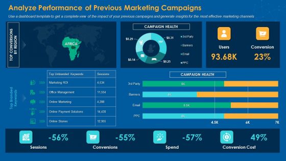Analyze Performance Of Previous Marketing Campaigns Portrait PDF
