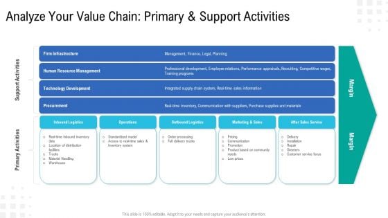 Analyze Your Value Chain Primary And Support Activities Ideas PDF