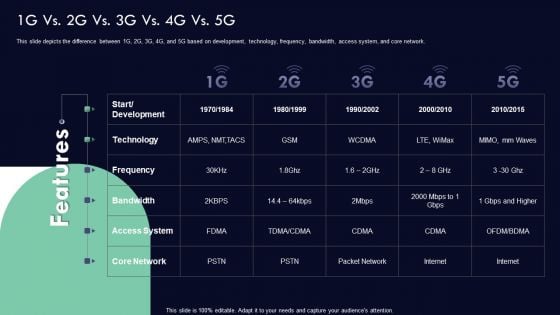 Analyzing 5G Impact Over 4G 1G Vs 2G Vs 3G Vs 4G Vs 5G Template PDF