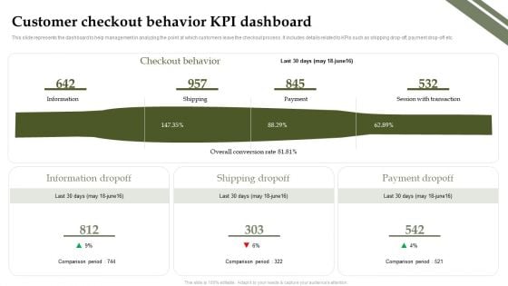 Analyzing And Deploying Effective CMS Customer Checkout Behavior KPI Dashboard Elements PDF