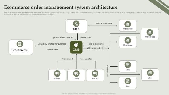 Analyzing And Deploying Effective CMS Ecommerce Order Management System Architecture Ideas PDF