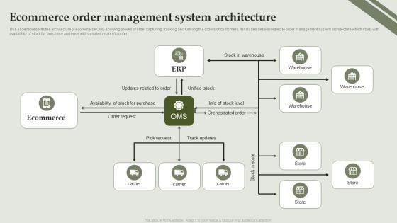 Analyzing And Deploying Effective CMS Ecommerce Order Management System Architecture Ideas PDF Analyzing And Deploying Effective CMS Ecommerce Order Management System Architecture Ideas PDF
