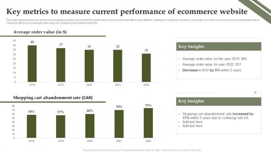 Analyzing And Deploying Effective CMS Key Metrics To Measure Current Performance Of Ecommerce Website Infographics PDF