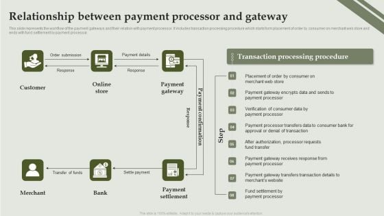 Analyzing And Deploying Effective CMS Relationship Between Payment Processor And Gateway Guidelines PDF