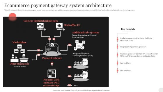 Analyzing And Implementing Effective CMS Ecommerce Payment Gateway System Architecture Clipart PDF