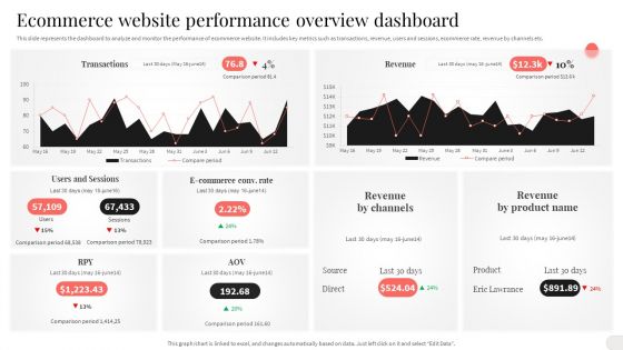 Analyzing And Implementing Effective CMS Ecommerce Website Performance Overview Dashboard Portrait PDF