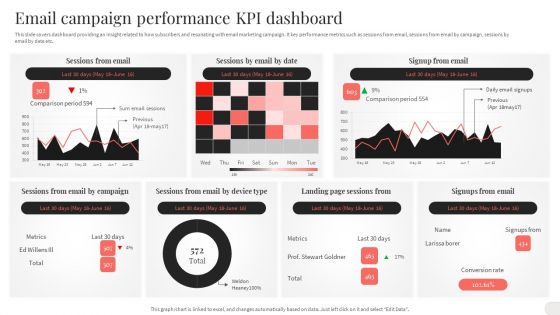 Analyzing And Implementing Effective CMS Email Campaign Performance KPI Dashboard Ideas PDF