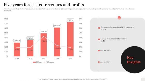 Analyzing And Implementing Effective CMS Five Years Forecasted Revenues And Profits Mockup PDF