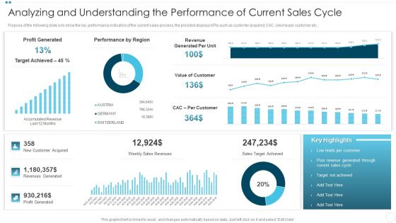 Analyzing And Understanding The Performance Of Current Sales Cycle Background PDF