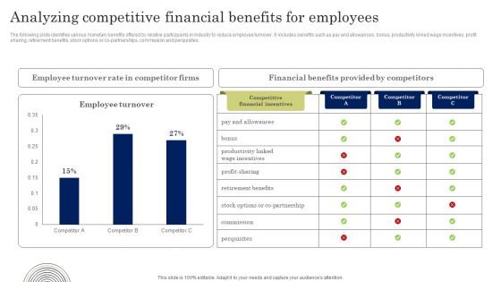 Analyzing Competitive Financial Benefits For Employees Professional PDF