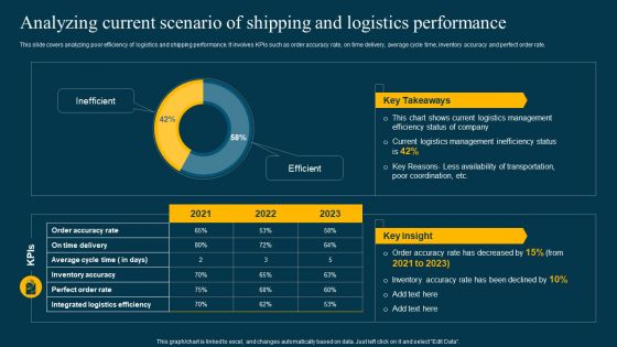 Analyzing Current Scenario Of Shipping And Logistics Performance Themes PDF