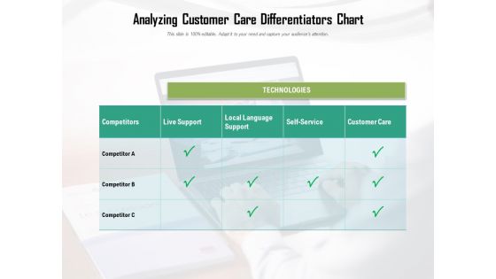 Analyzing Customer Care Differentiators Chart Ppt PowerPoint Presentation File Picture PDF