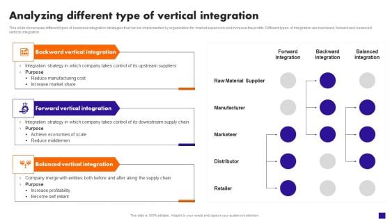 Analyzing Different Type Of Vertical Integration Template PDF