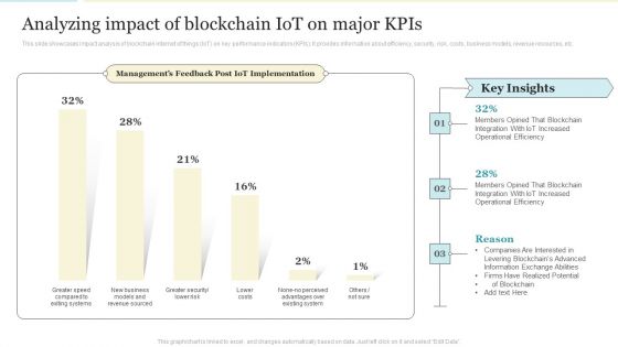 Analyzing Impact Of Blockchain Iot On Major Kpis Formats PDF