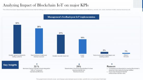 Analyzing Impact Of Blockchain Iot On Major Kpis Icons PDF