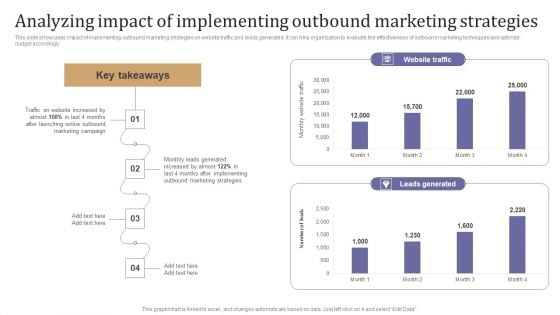 Analyzing Impact Of Implementing Outbound Marketing Strategies Demonstration PDF