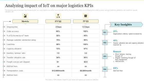 Analyzing Impact Of Iot On Major Logistics Kpis Themes PDF