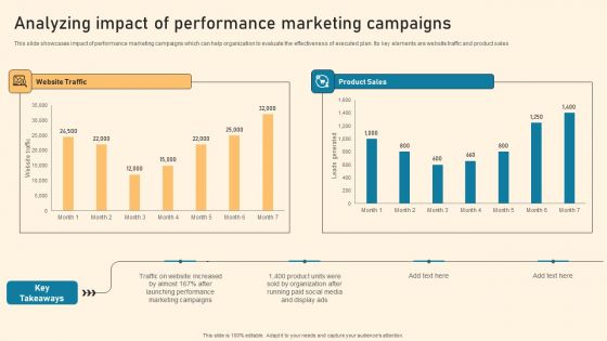 Analyzing Impact Of Performance Marketing Campaigns Ppt PowerPoint Presentation Diagram Images PDF