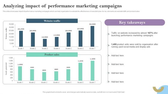 Analyzing Impact Of Performance Marketing Campaigns Ppt PowerPoint Presentation File Icon PDF