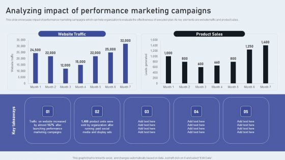 Analyzing Impact Of Performance Marketing Campaigns Themes PDF