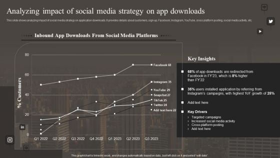 Analyzing Impact Of Social Media Strategy On App Downloads Pictures PDF