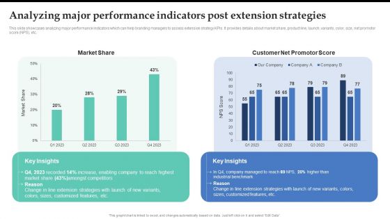 Analyzing Major Performance Indicators Post Extension Strategies Topics PDF