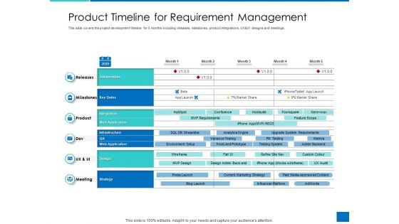 Analyzing Requirement Management Process Product Timeline For Requirement Management Template PDF