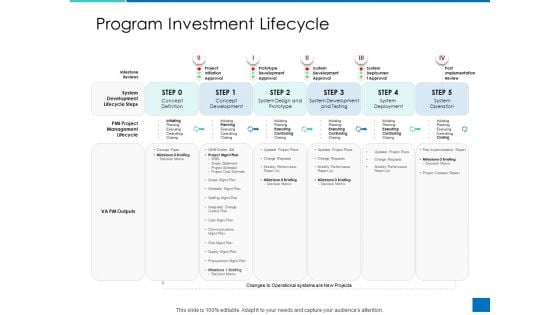 Analyzing Requirement Management Process Program Investment Lifecycle Demonstration PDF
