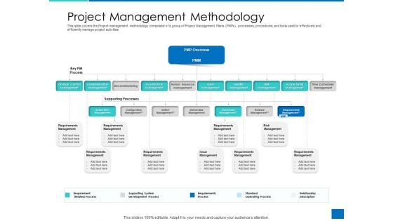 Analyzing Requirement Management Process Project Management Methodology Graphics PDF