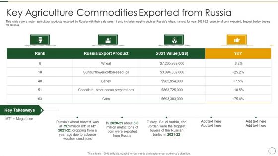 Analyzing The Impact Of Russia Ukraine Conflict On Agriculture Sector Key Agriculture Information PDF