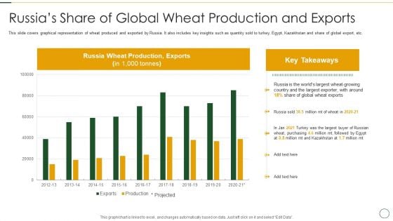 Analyzing The Impact Of Russia Ukraine Conflict On Agriculture Sector Russias Share Information PDF