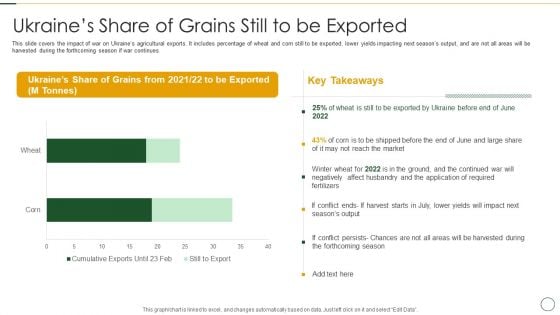 Analyzing The Impact Of Russia Ukraine Conflict On Agriculture Sector Ukraines Share Of Grains Pictures PDF