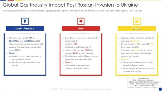 Analyzing The Impact Of Russia Ukraine Conflict On Gas Sector Global Gas Industry Impact Post Russian Invasion To Ukraine Mockup PDF