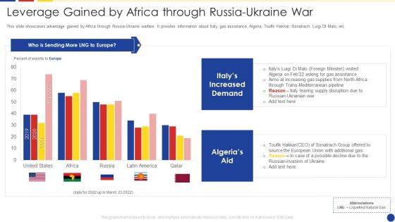 Analyzing The Impact Of Russia Ukraine Conflict On Gas Sector Leverage Gained By Africa Through Russia Ukraine War Brochure PDF